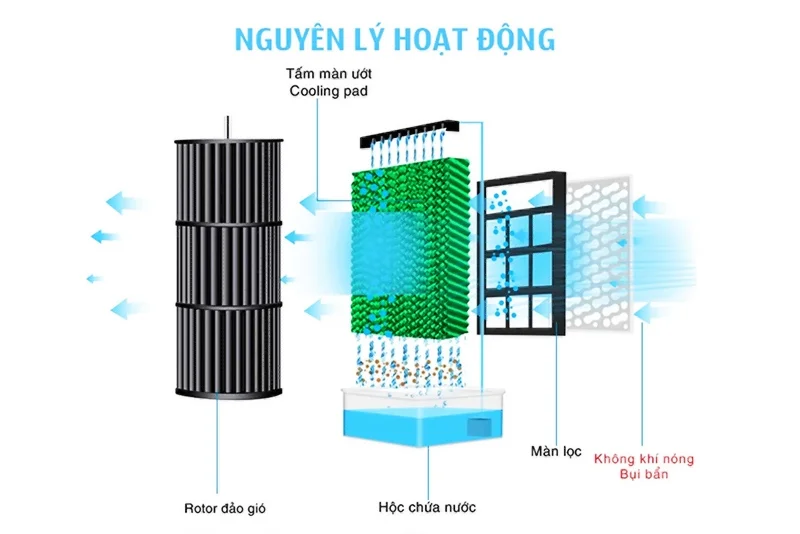 Nguyên lý hoạt động quạt điều hòa quạt điều hòa